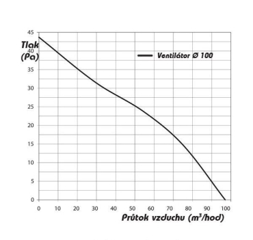 Ventilátor Vents Quietline 100, 97m3/h