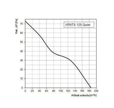 Ventilátor Vents Quietline 125, 185m3/h