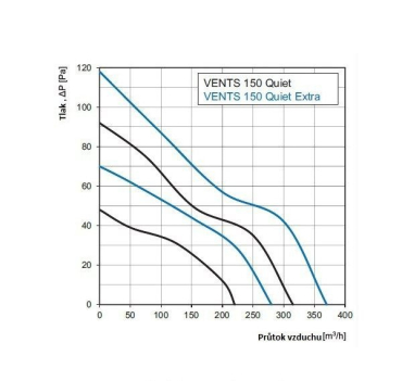 Ventilátor Vents Quietline 150, 230/315m3/h