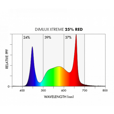 Dimlux LED Xtreme series PhytoVegSpec®Indoor 500W