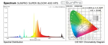 Výbojka SunPro Super Bloom 400W HPS
