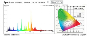 Výbojka SunPro Super Grow 400W MH