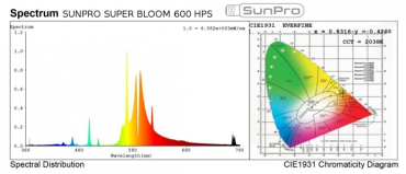 Výbojka SunPro Super Bloom 600W HPS