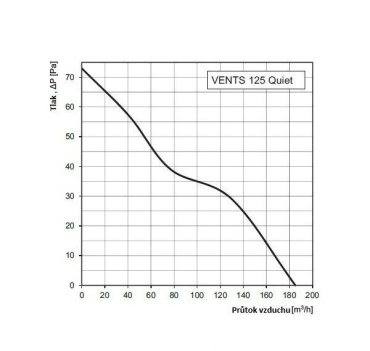 Ventilátor Vents Quietline 125, 185m3/h