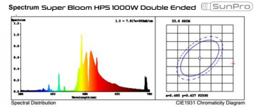 Výbojka SunPro Super Bloom 1000W HPS DE